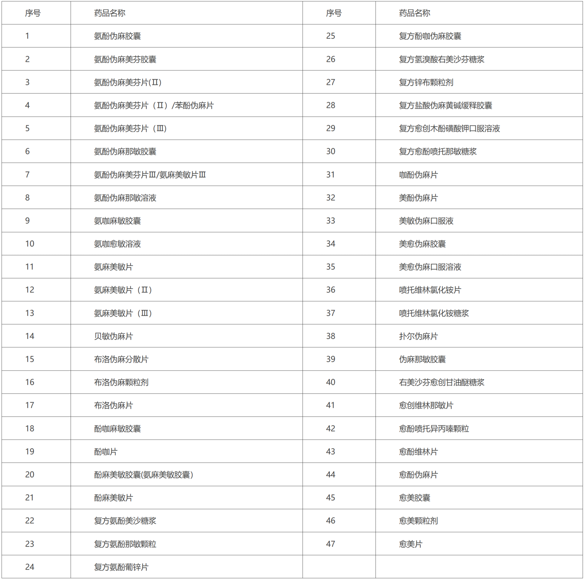 西药部分第1303号“缓解感冒症状的复方OTC制剂”包括的品种