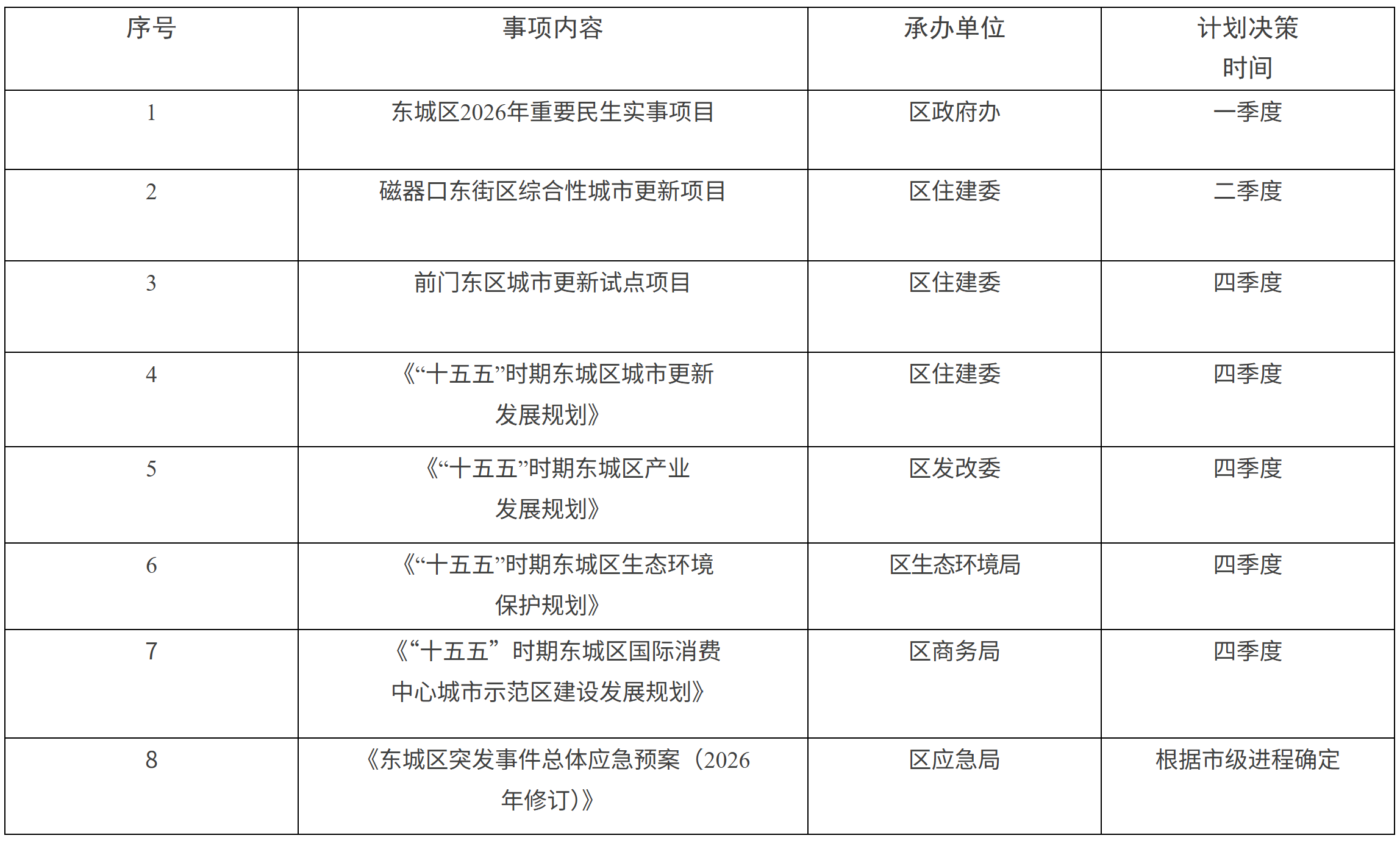 2026年东城区人民政府重大行政决策目录