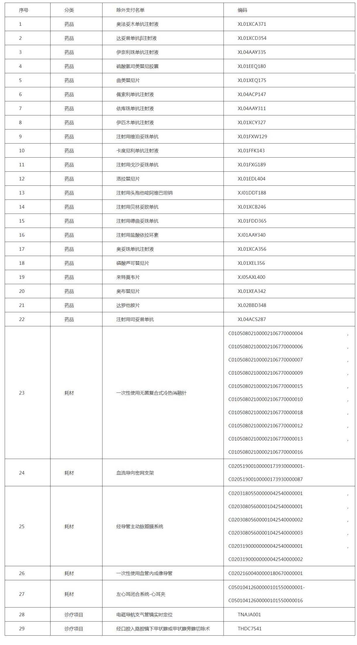 第二批DRG付费新药新技术除外支付名单 第二批DRG付费新药新技术除外支付名单