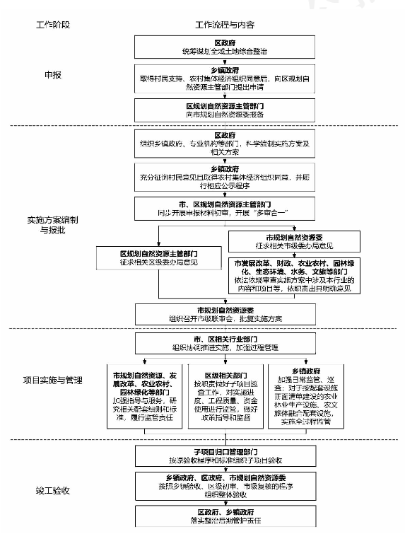 图1-1 北京市全域土地综合整治工作流程图 图1-1 北京市全域土地综合整治工作流程图