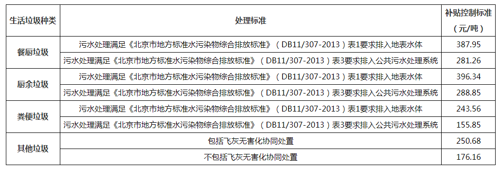 表:通州区生活垃圾处理行业运营补贴控制标准 表:通州区生活垃圾处理行业运营补贴控制标准