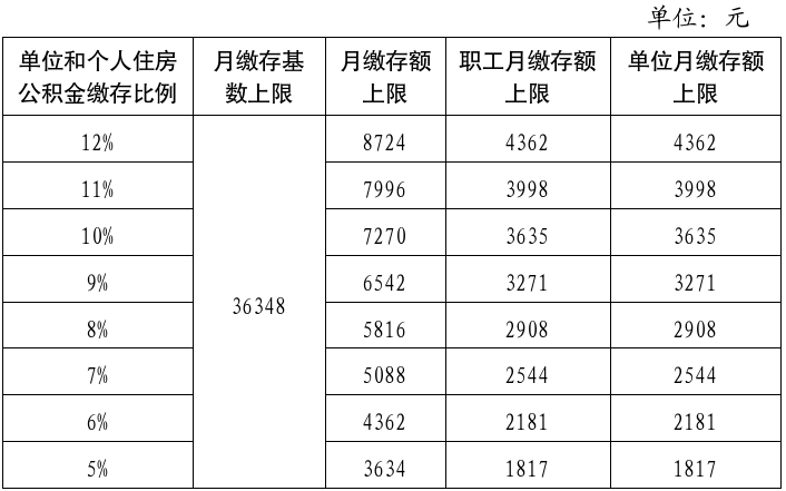 各住房公积金缴存比例对应的月缴存额上限 各住房公积金缴存比例对应的月缴存额上限