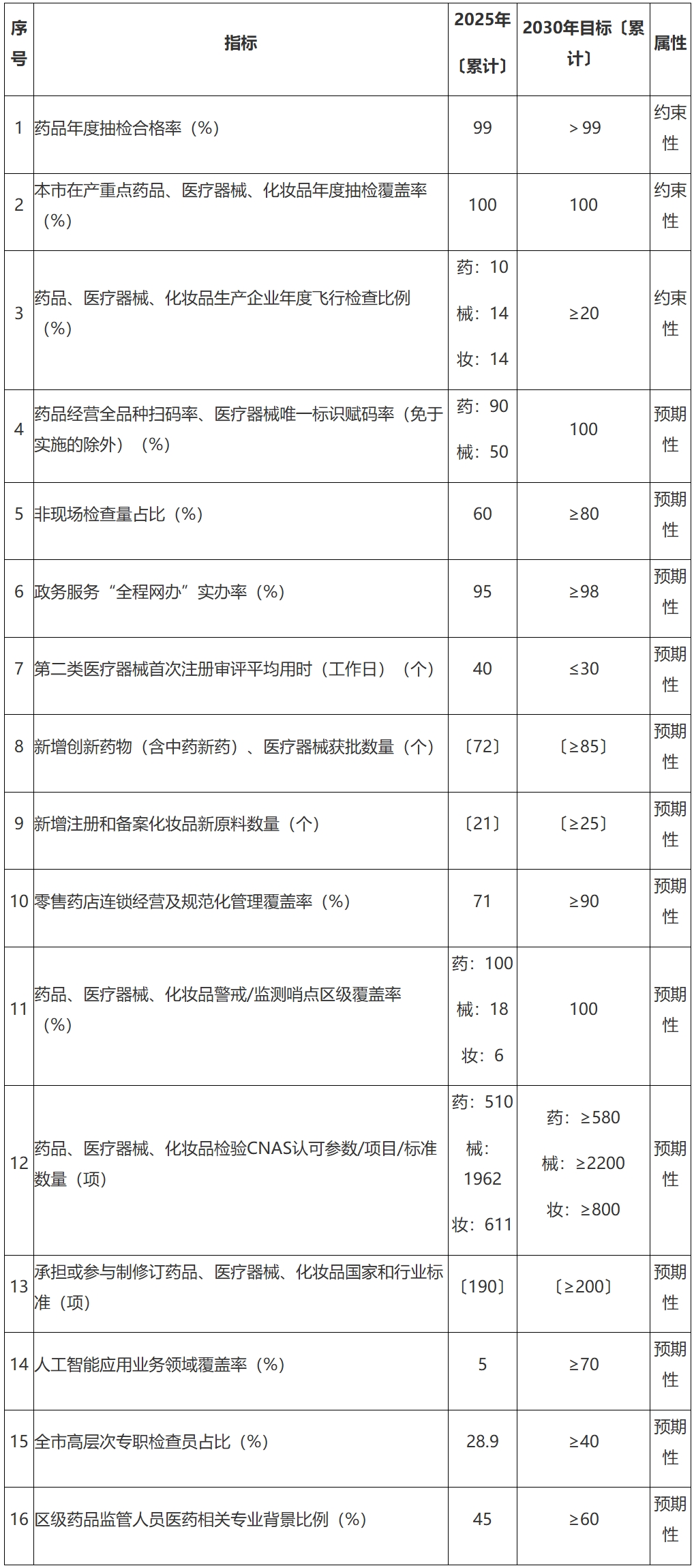 北京市药品监督管理局关于印发《北京市“十五五” 时期药品安全及高质量发展规划》的通知 北京市药品监督管理局关于印发《北京市“十五五” 时期药品安全及高质量发展规划》的通知