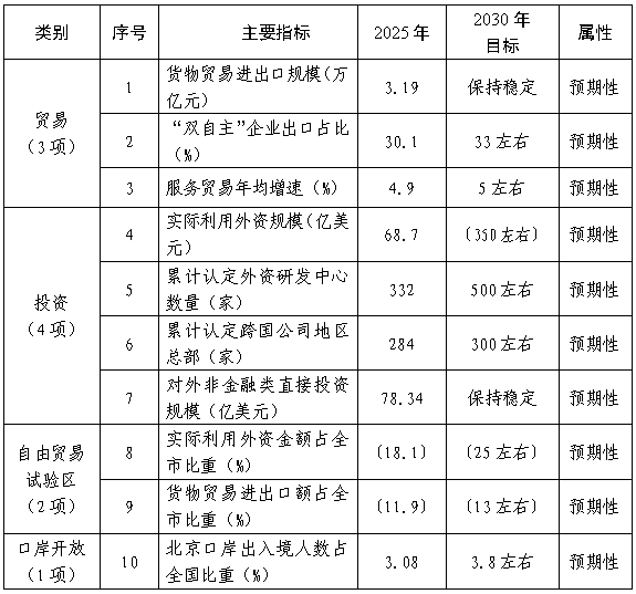 北京市商务局关于印发《北京市“十五五”时期高水平开放型经济发展规划》的通知 北京市商务局关于印发《北京市“十五五”时期高水平开放型经济发展规划》的通知