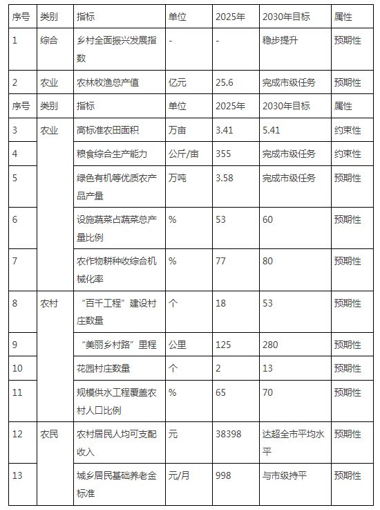 表1 密云区乡村振兴目标任务指标 表1 密云区乡村振兴目标任务指标