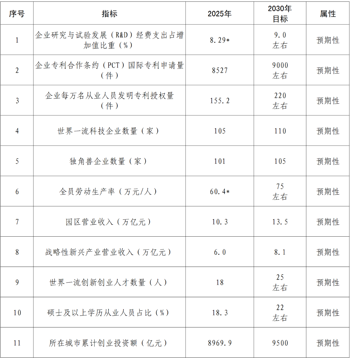 “十五五”时期中关村世界领先科技园区建设主要指标 “十五五”时期中关村世界领先科技园区建设主要指标
