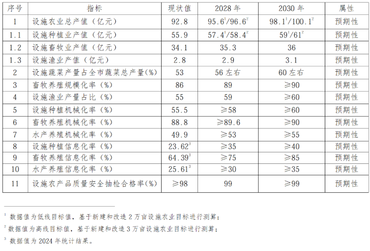 北京市现代设施农业建设总体实施方案目标列表 北京市现代设施农业建设总体实施方案目标列表