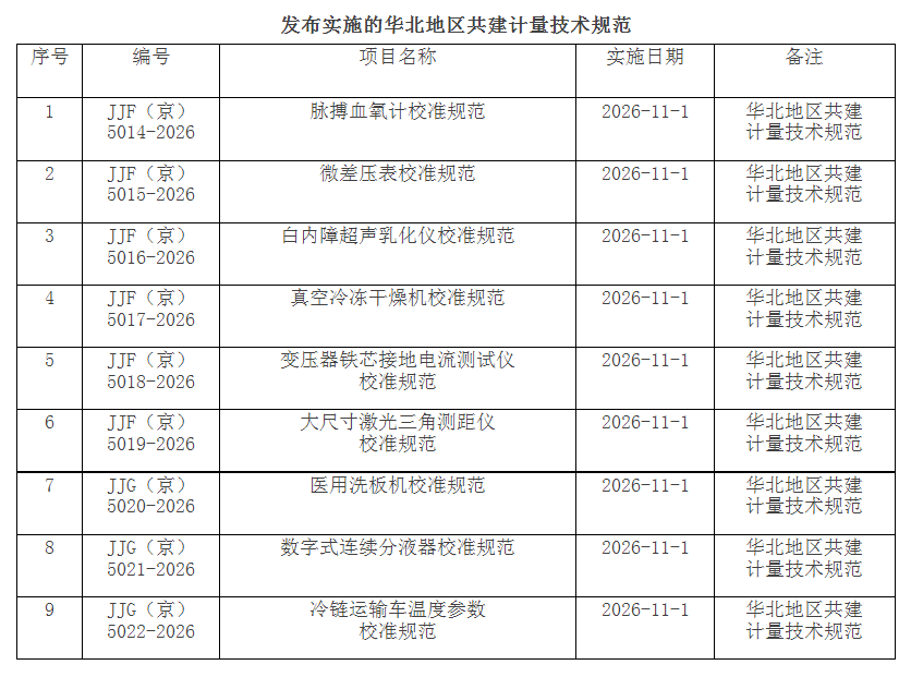 发布实施的华北地区共建计量技术规范 发布实施的华北地区共建计量技术规范