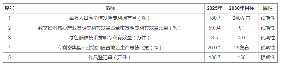 “十五五”时期知识产权发展主要指标.png “十五五”时期知识产权发展主要指标.png