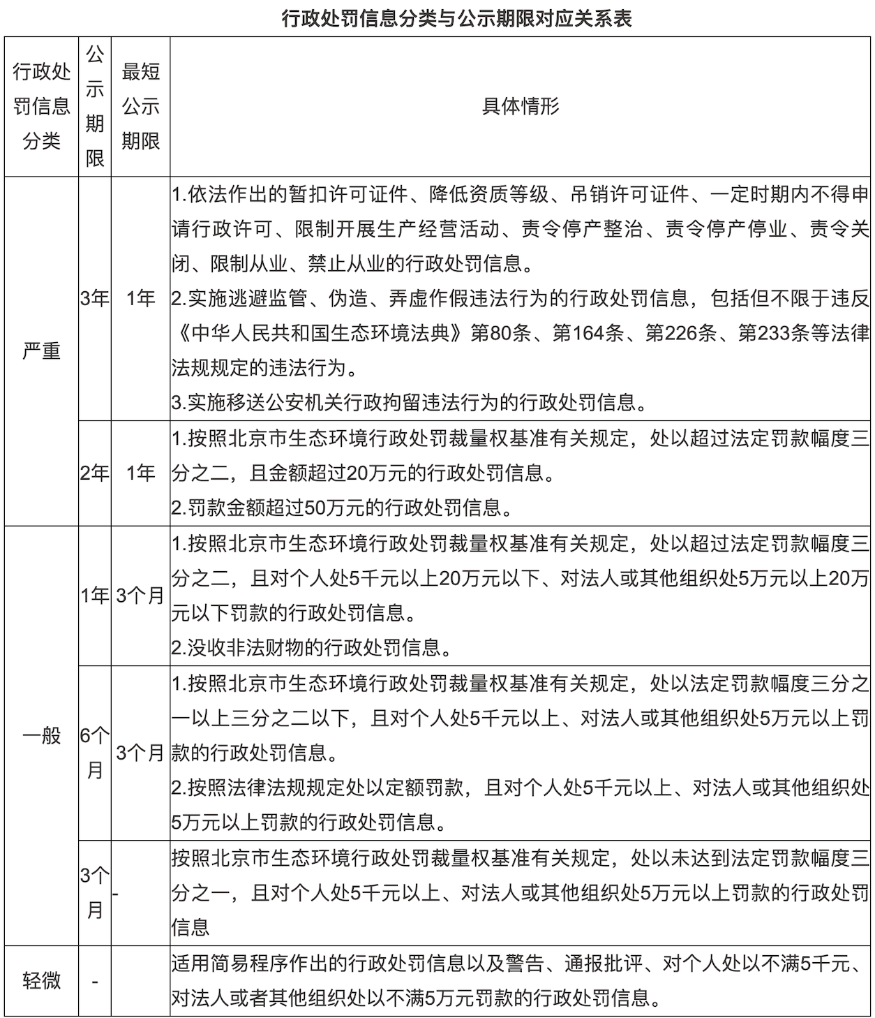  　　行政处罚信息分类与公示期限对应关系表