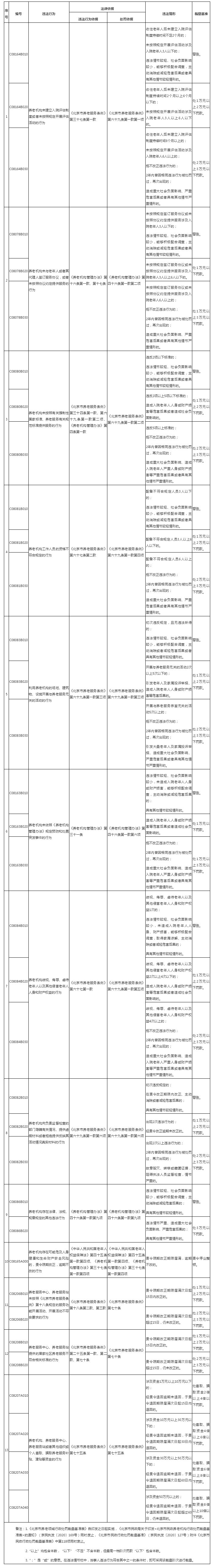 北京市养老领域行政处罚裁量基准表