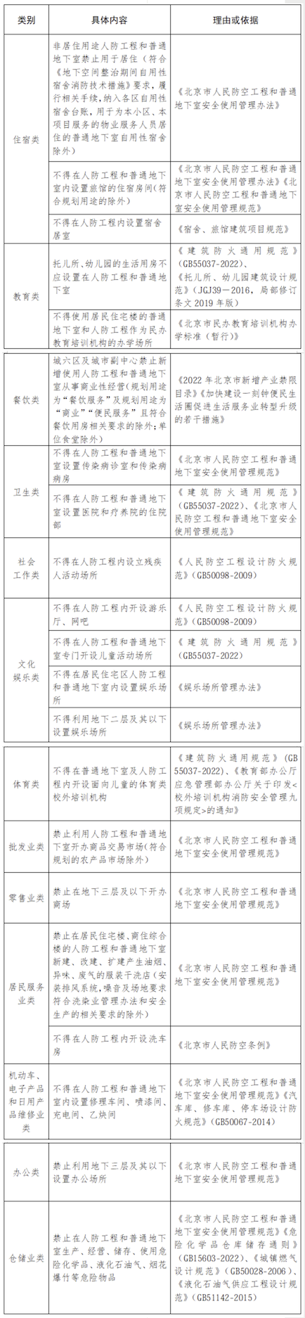 北京市存量人防工程和普通地下室使用负面清单(2026年版) 北京市存量人防工程和普通地下室使用负面清单(2026年版)