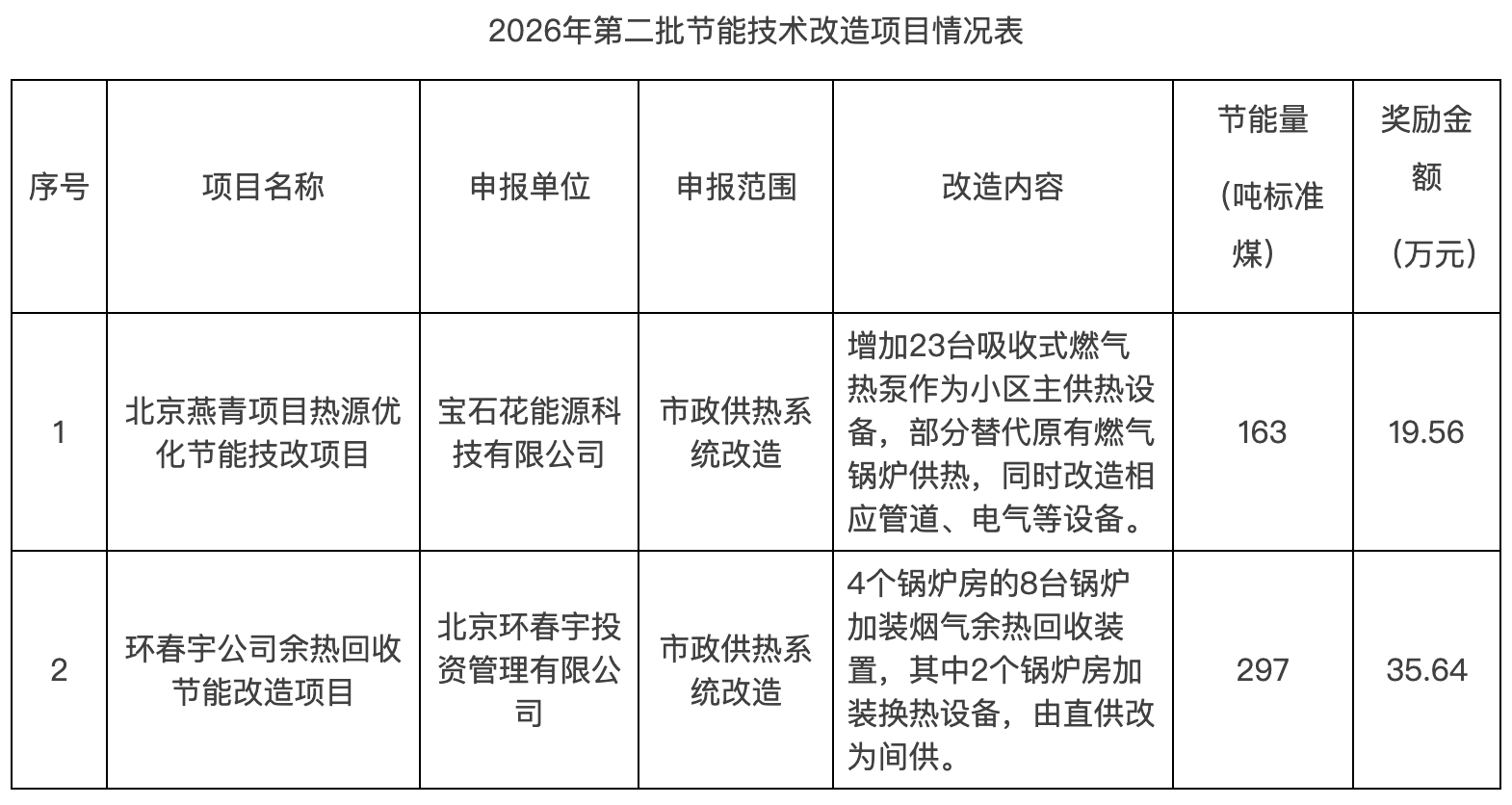 附件：2026年第二批节能技术改造项目情况表