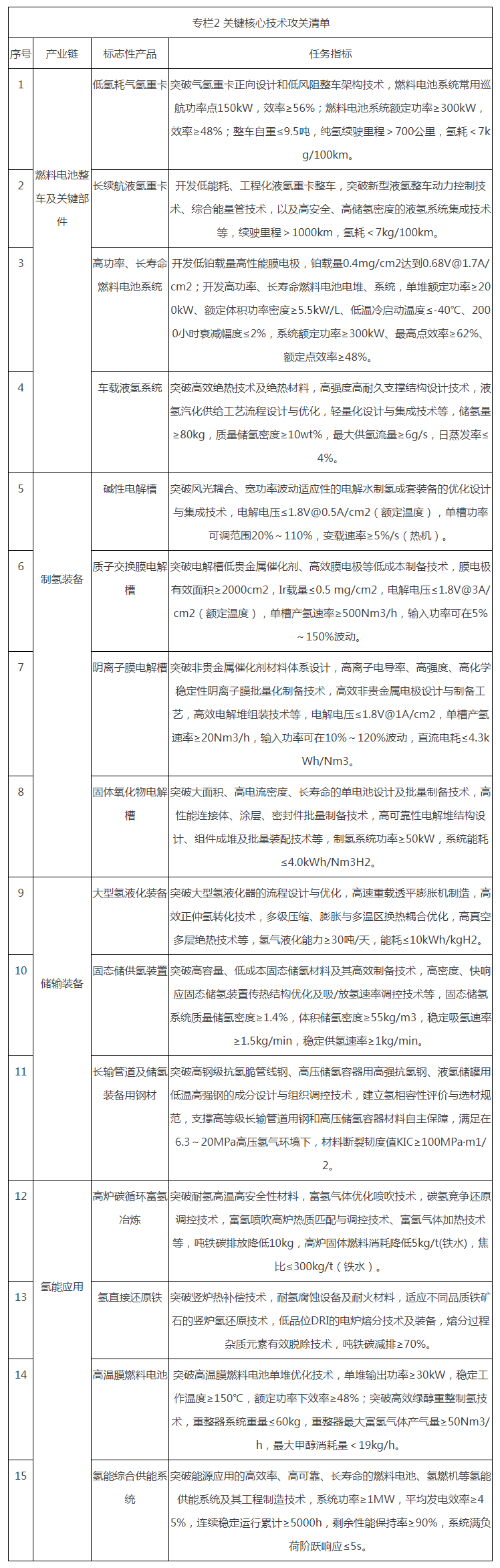 专栏2 关键核心技术攻关清单 专栏2 关键核心技术攻关清单