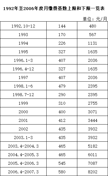 1992年至2006年度月缴费基数上限和下限一览表.png