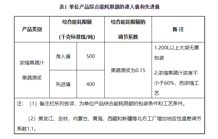 表1 单位产品综合能耗限额的准入值和先进值.png