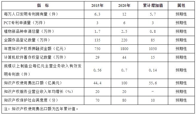 “十三五”知识产权保护和运用主要指标.jpg
