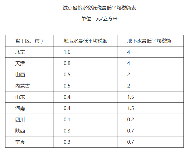 试点省份水资源税最低平均税额表