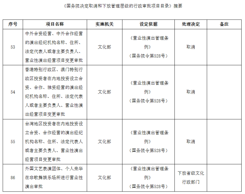 文化部关于做好取消和下放营业性演出审批项目工作的通知.png