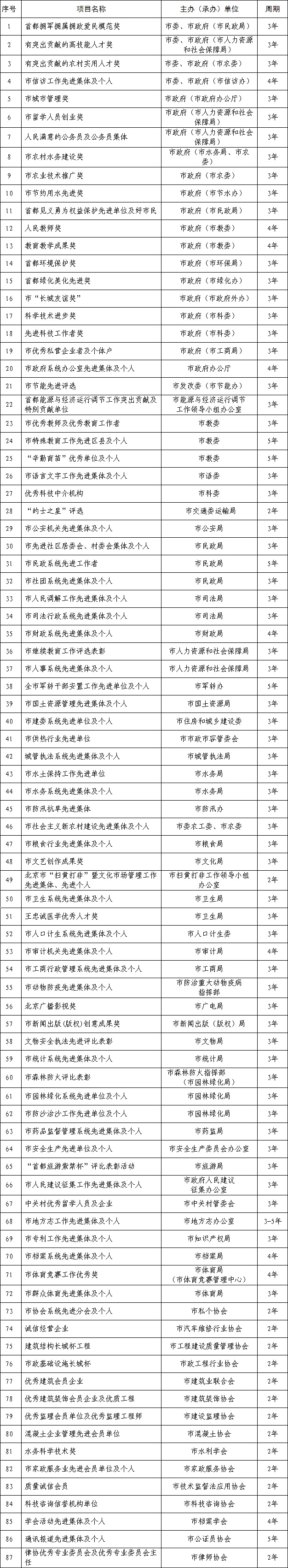 附件：北京市行政等系统评比达标表彰活动保留项目目录(87项).jpg