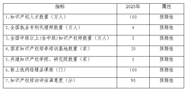“十四五”时期知识产权人才发展主要指标