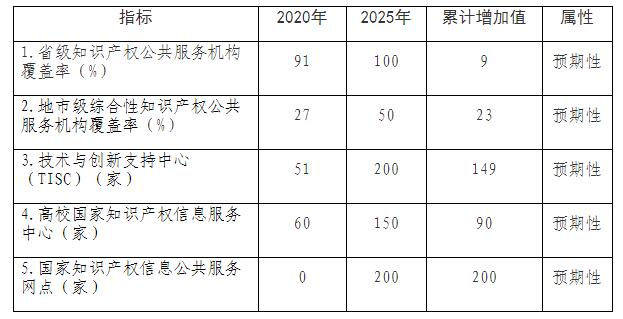 “十四五”时期知识产权公共服务发展主要指标