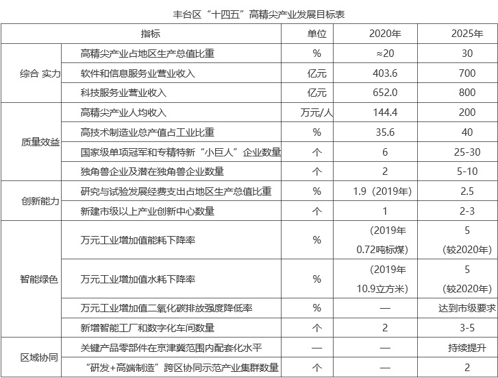 丰台区“十四五”高精尖产业发展目标表.jpg
