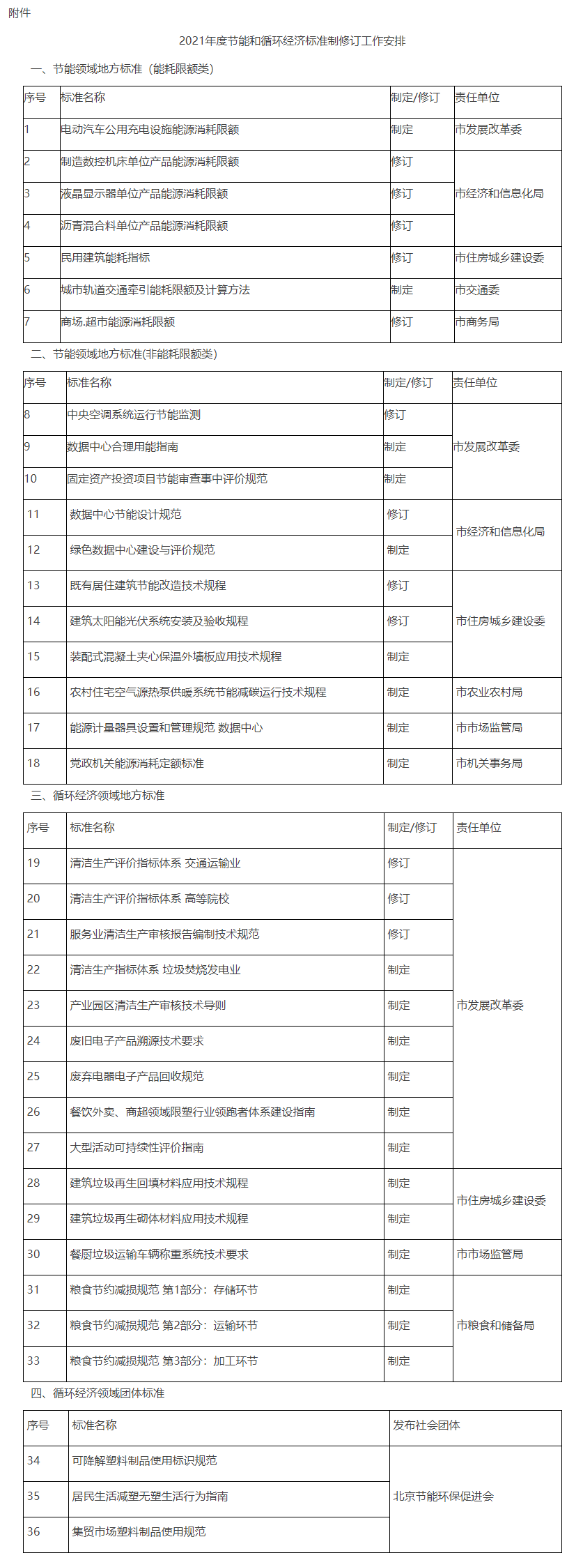 附件：2021年度节能和循环经济标准制修订工作安排.png