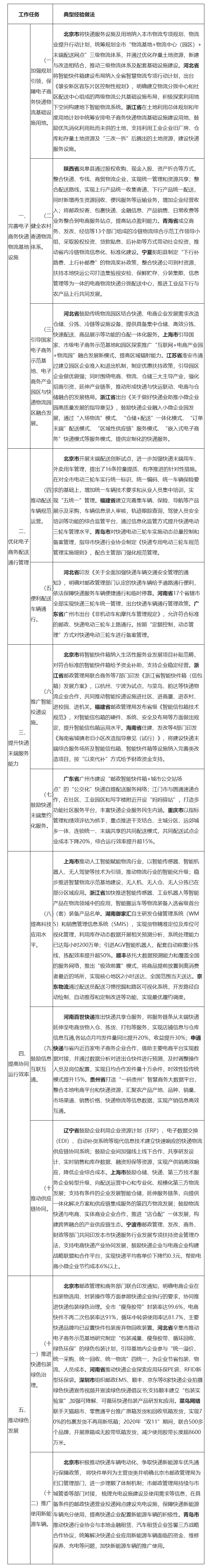电子商务与快递物流协同发展典型经验做法