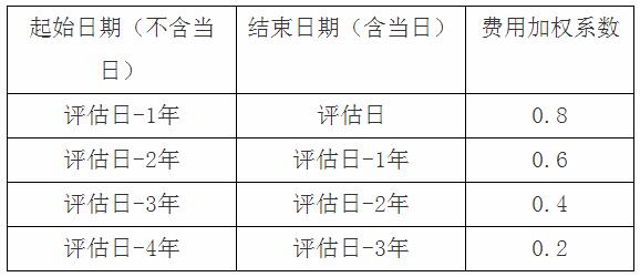 费用调整项