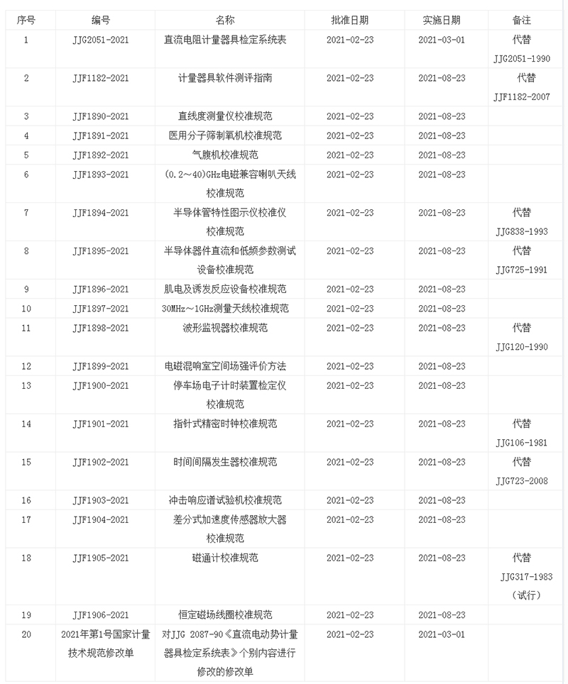 《直流电阻计量器具检定系统表》等19项国家计量技术规范和2021年第1号国家计量技术规范修改单 《直流电阻计量器具检定系统表》等19项国家计量技术规范和2021年第1号国家计量技术规范修改单