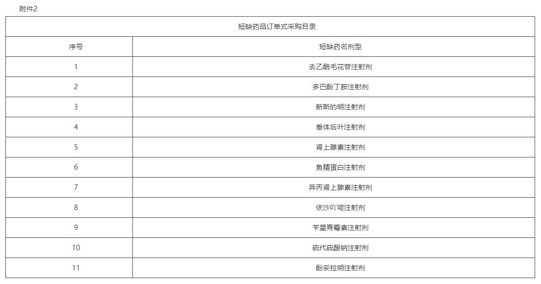 短缺药品订单式采购目录