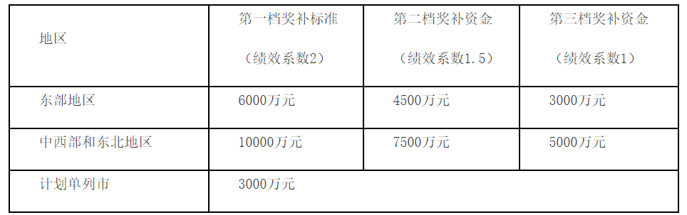 奖补标准.png