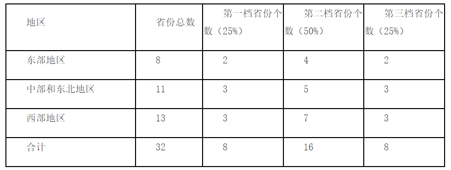 档次分配.png