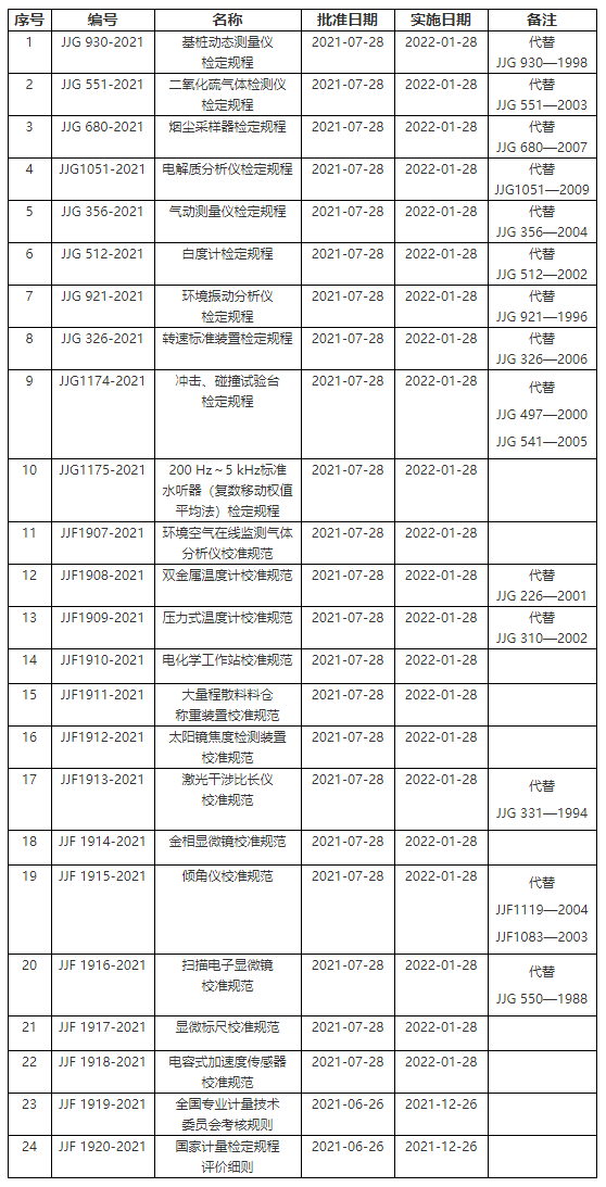 市场监管总局关于发布《基桩动态测量仪检定规程》等24个国家计量技术规范的公告