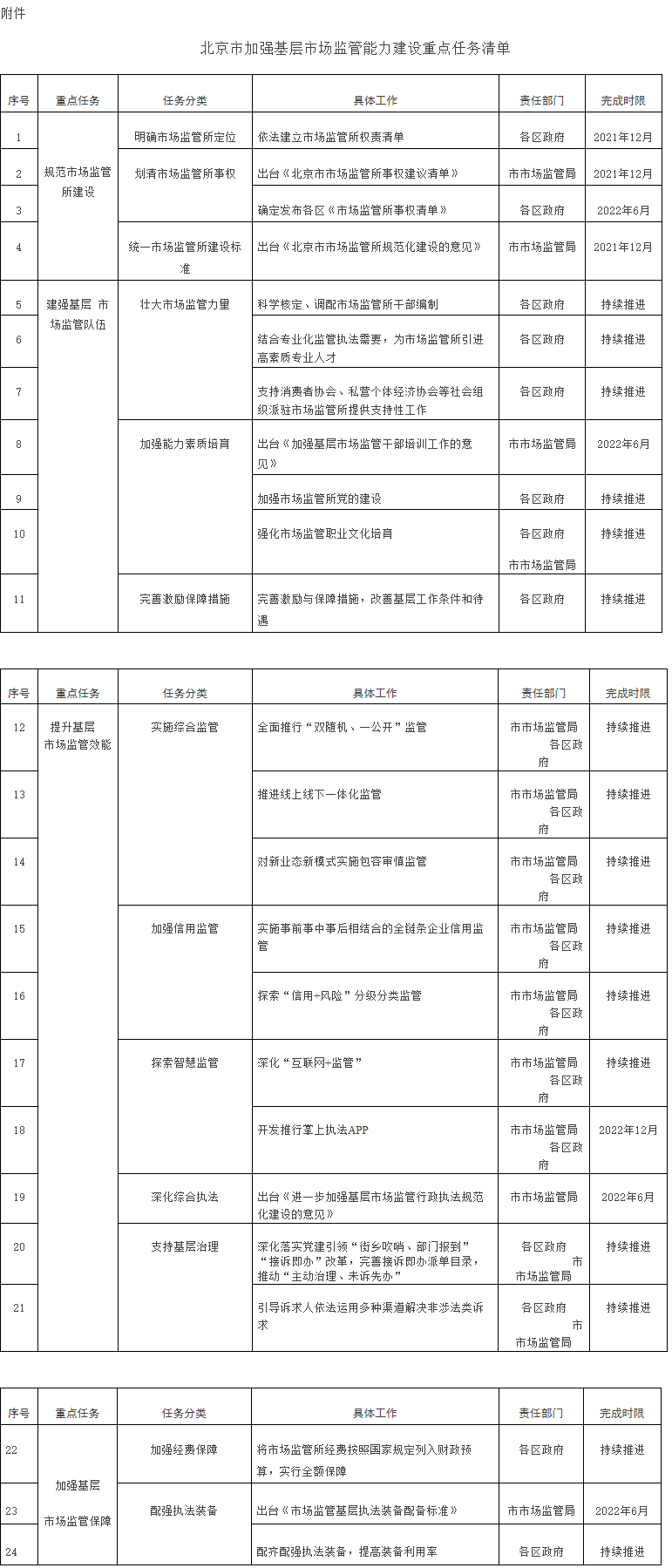 附件：北京市加强基层市场监管能力建设重点任务清单.png