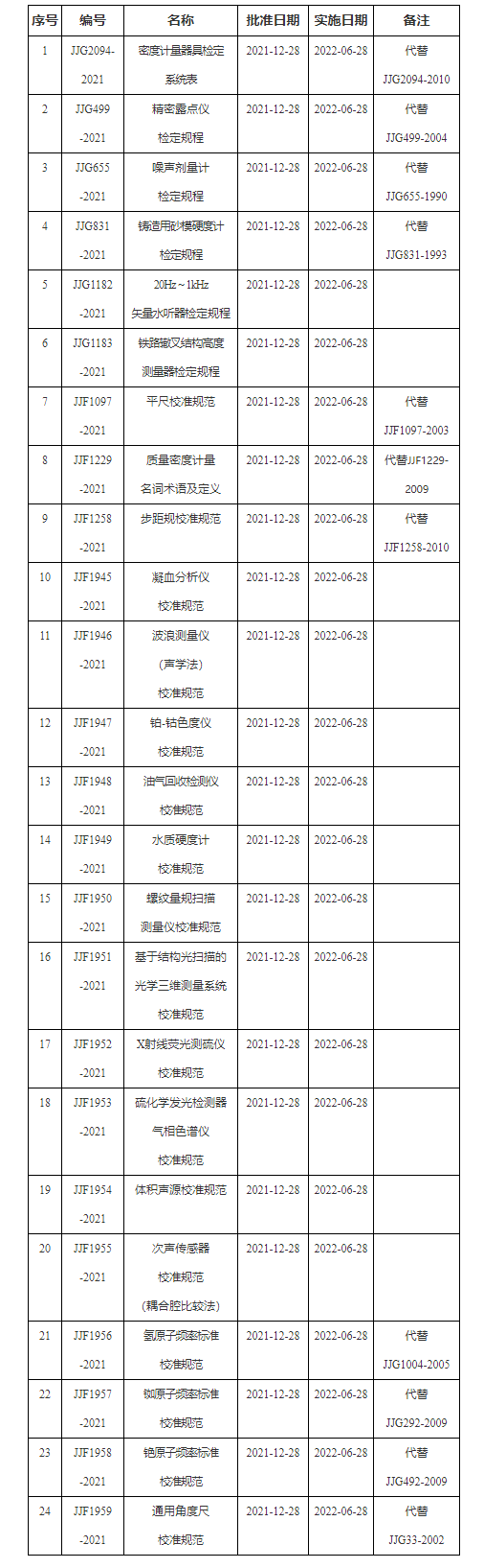 市场监管总局关于发布《密度计量器具检定系统表》等24项国家计量技术规范的公告