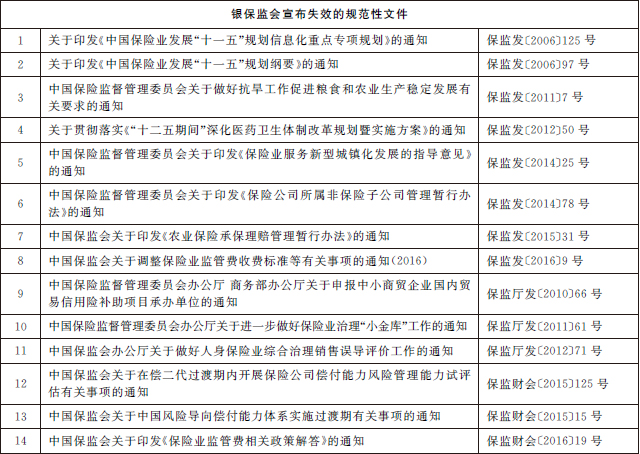 银保监会宣布失效的规范性文件