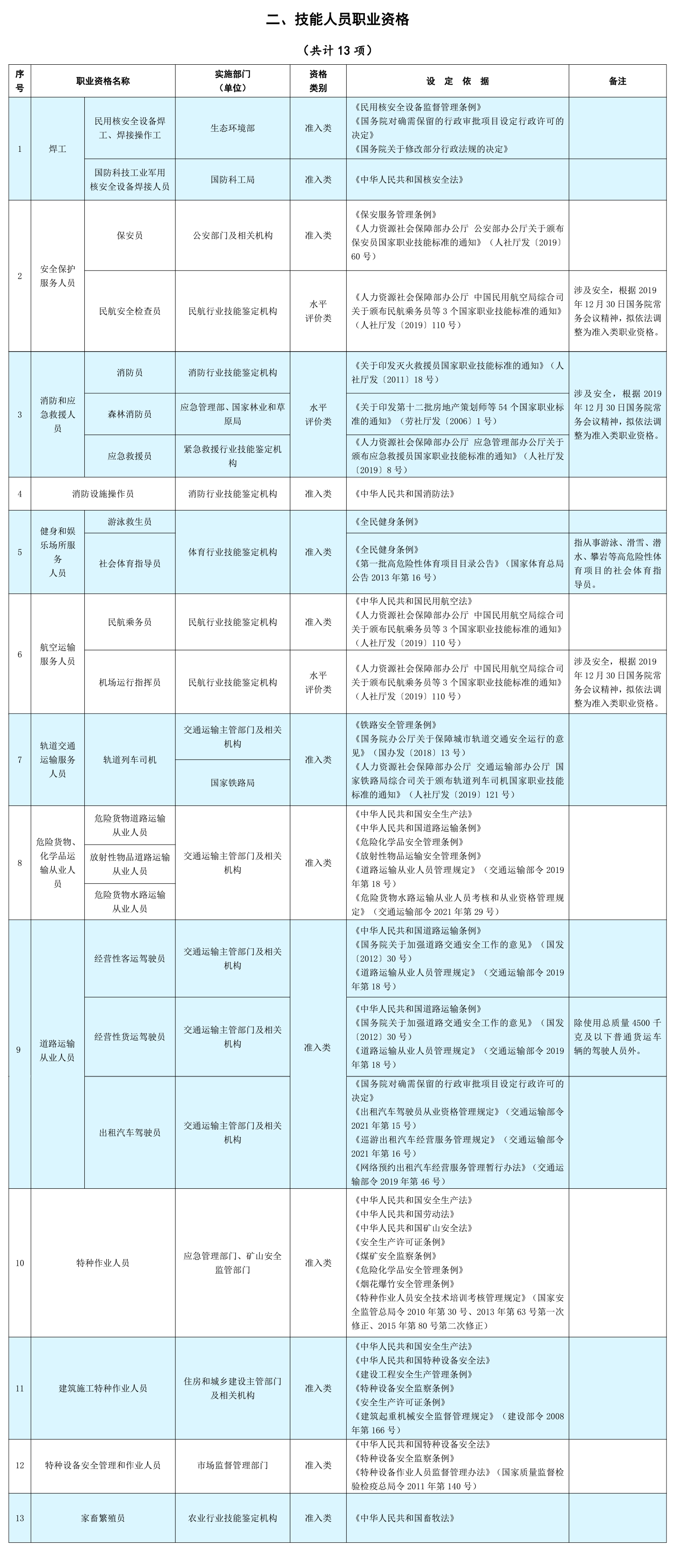 二、技能人员职业资格.
