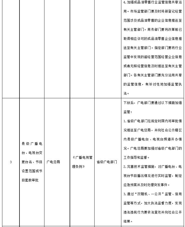 国务院决定下放审批层级的行政许可事项目录