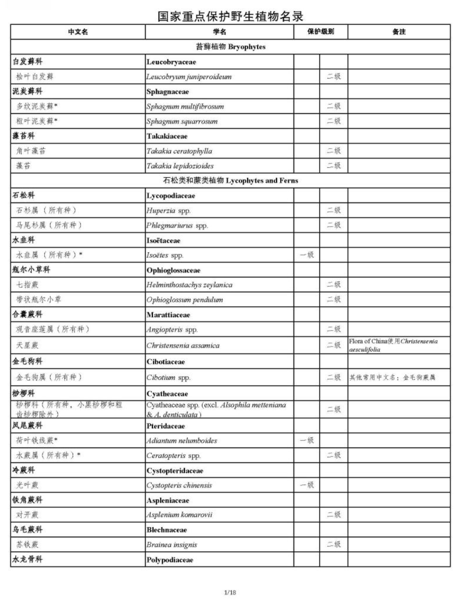 国家重点保护野生植物