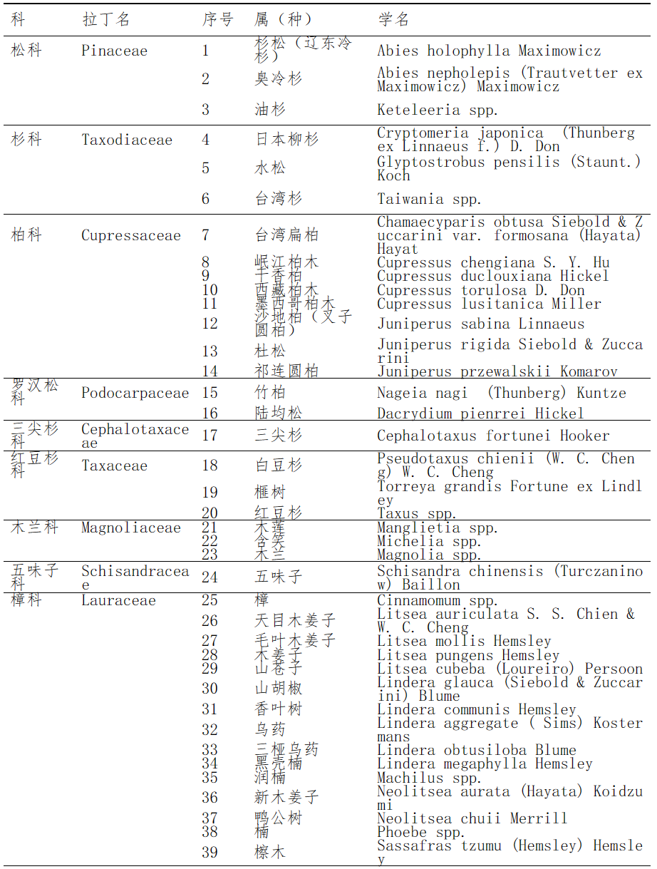 中华人民共和国主要林木目录（第二批）