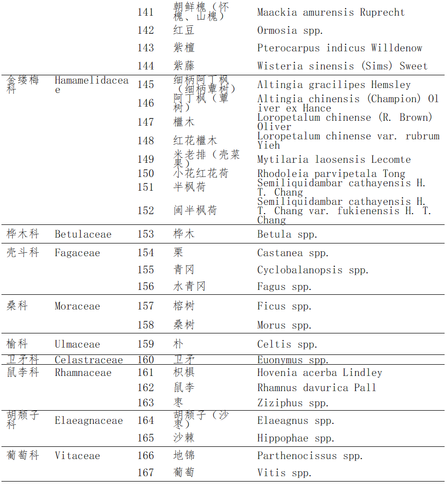 中华人民共和国主要林木目录（第二批）