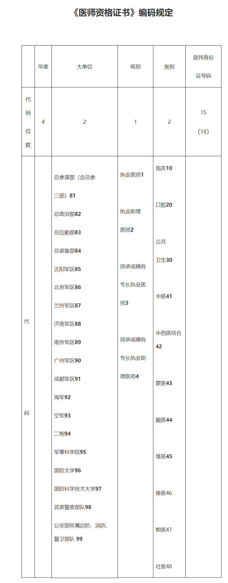 《医师资格证书》编码规定