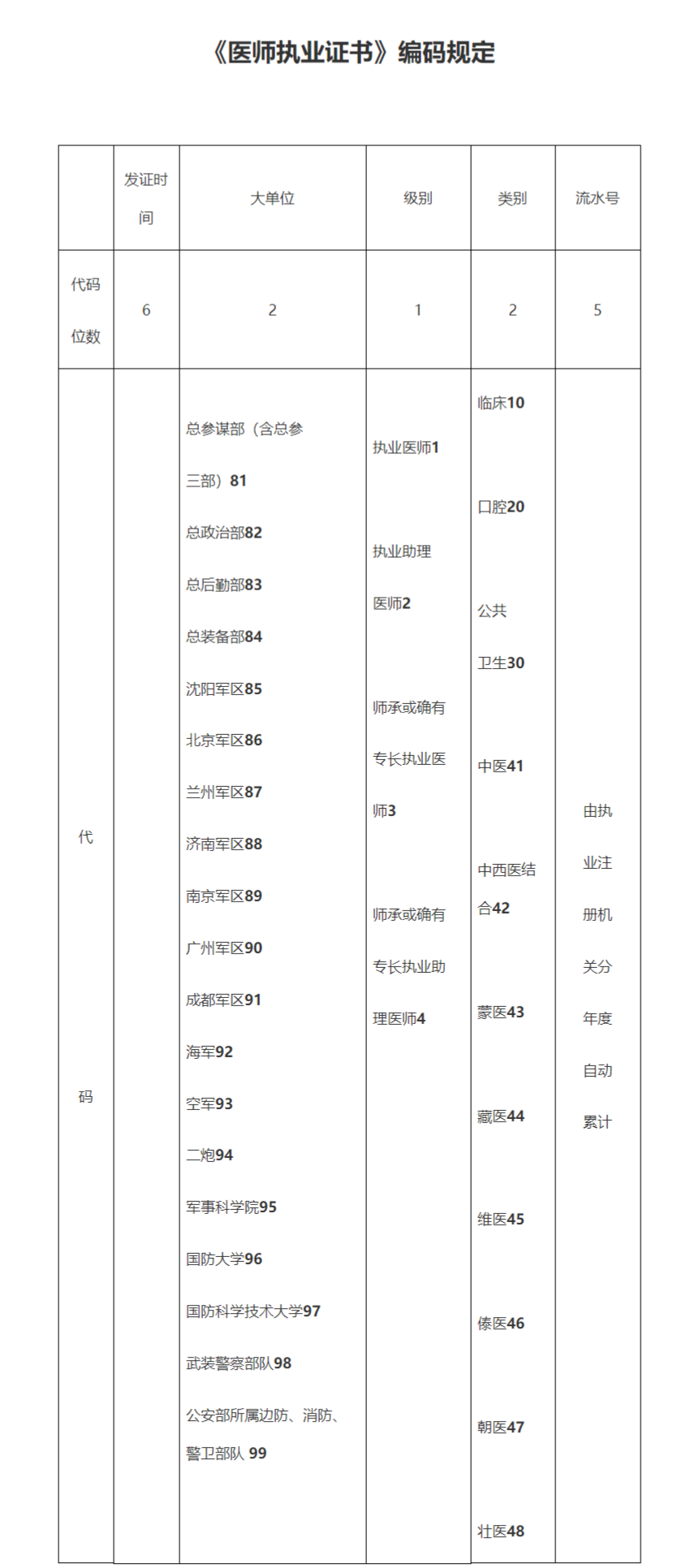 《医师执业证书》编码规定