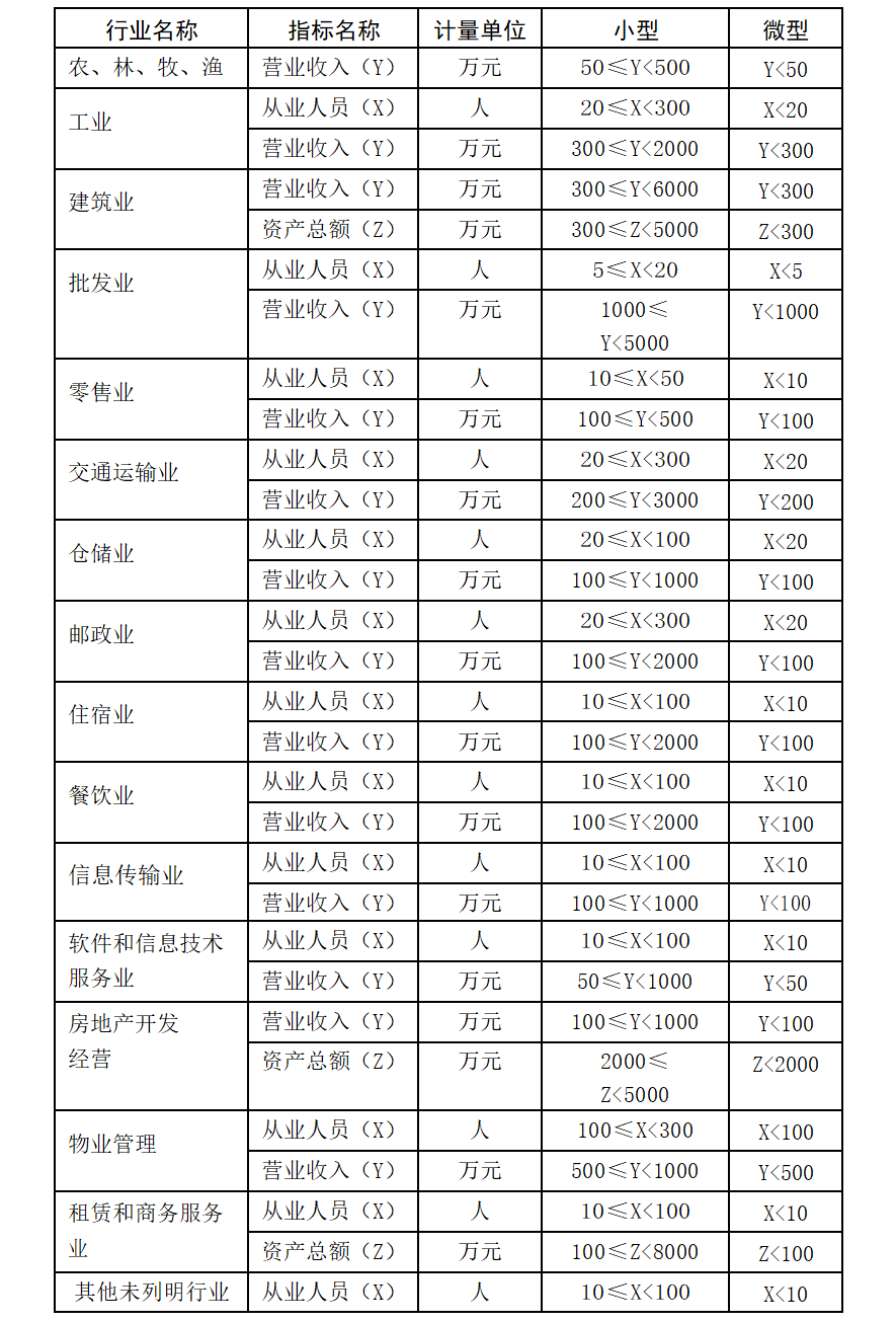 小微企业划型标准